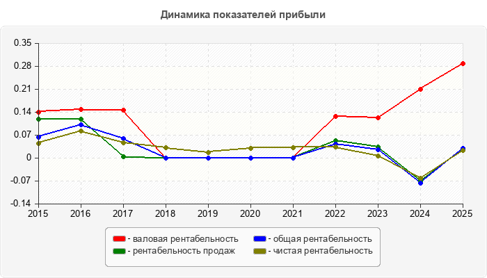 Динамика показателей прибыли