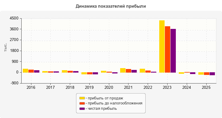 Динамика показателей прибыли