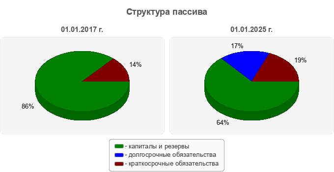 Структура пассива