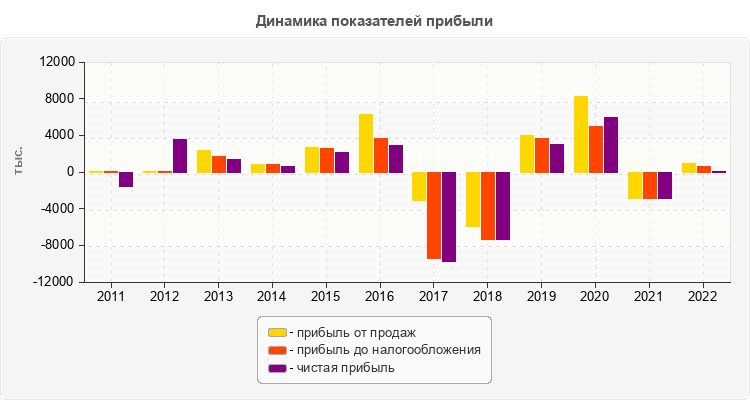 Динамика показателей прибыли