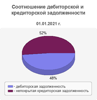 Соотношение дебиторской и кредиторской задолженности