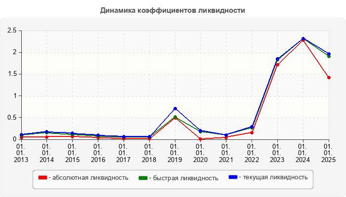 Динамика коэффициентов ликвидности