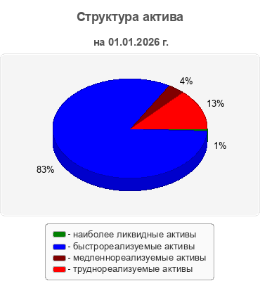 Структура актива