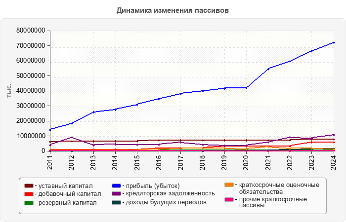 Динамика изменения пассивов