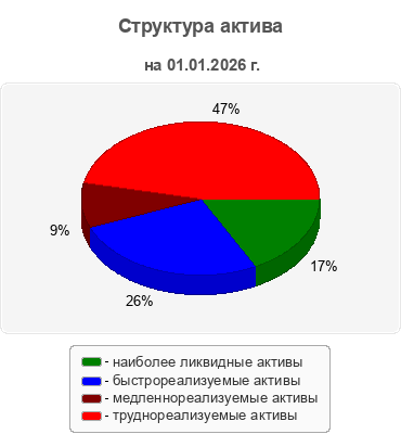 Структура актива