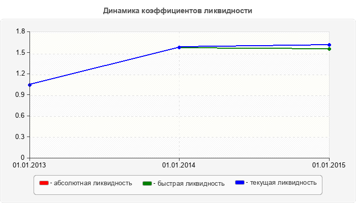 Динамика коэффициентов ликвидности