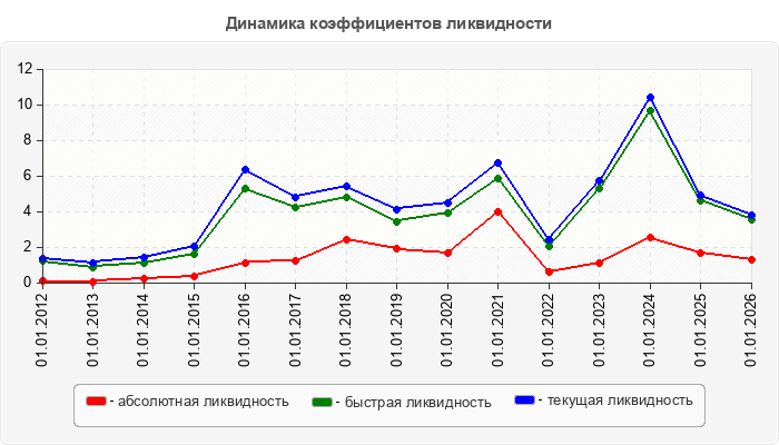 Динамика коэффициентов ликвидности