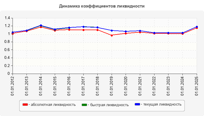 Динамика коэффициентов ликвидности