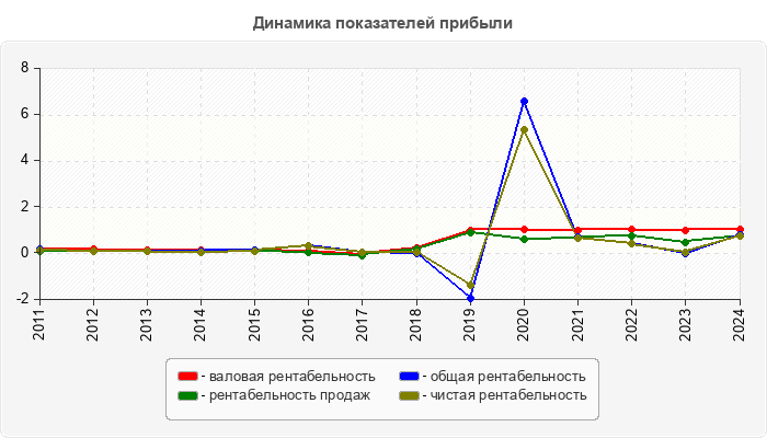 Динамика показателей прибыли