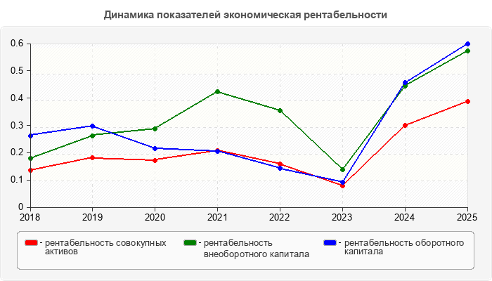 Динамика показателей экономическая рентабельности