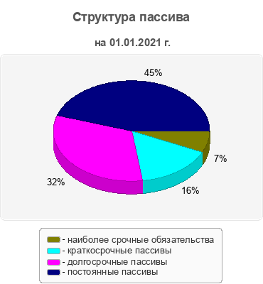 Структура пассива