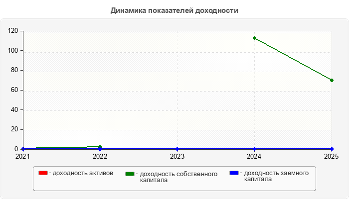 Динамика показателей доходности