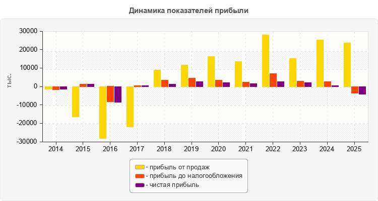 Динамика показателей прибыли