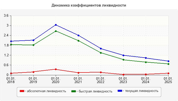 Динамика коэффициентов ликвидности