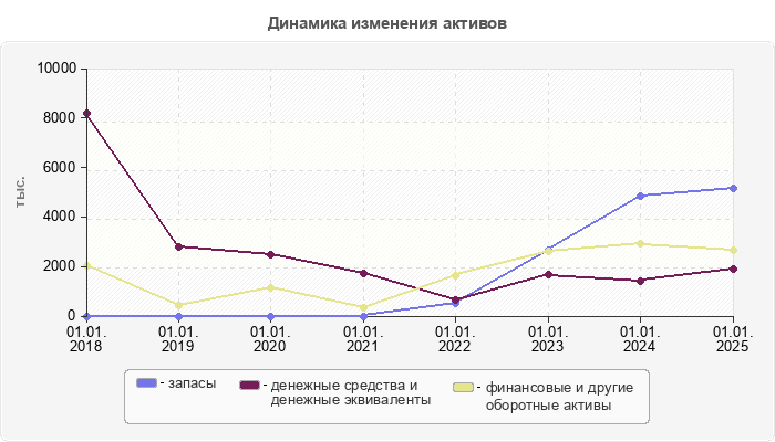 Динамика изменения активов