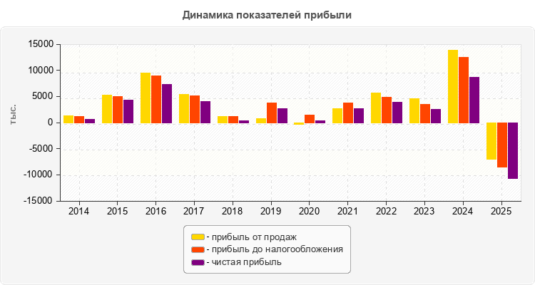Динамика показателей прибыли