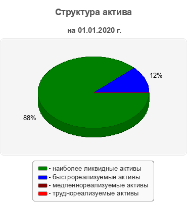 Структура актива