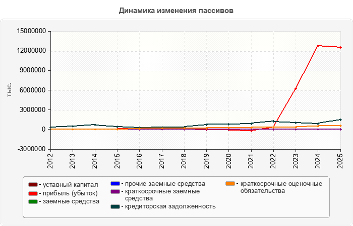 Динамика изменения пассивов