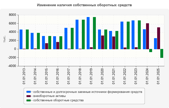 Изменение наличия собственных оборотных средств