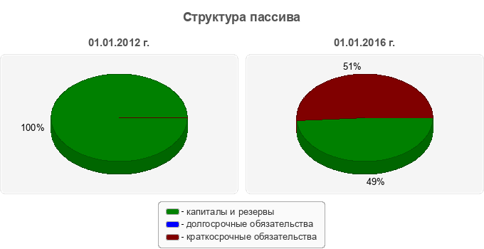 Структура пассива