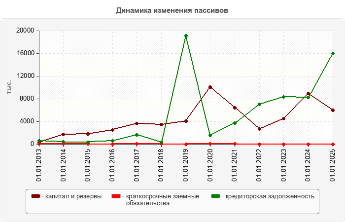 Динамика изменения пассивов