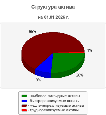 Структура актива