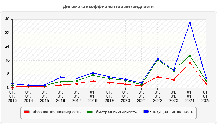 Динамика коэффициентов ликвидности