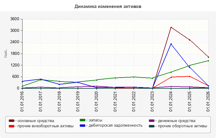 Динамика изменения активов