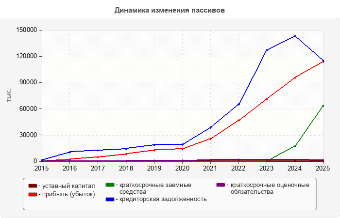 Динамика изменения пассивов