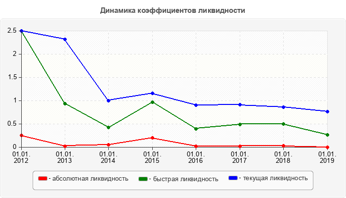 Динамика коэффициентов ликвидности