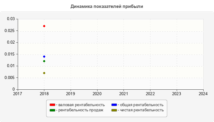 Динамика показателей прибыли