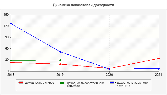 Динамика показателей доходности
