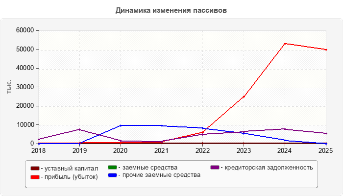 Динамика изменения пассивов
