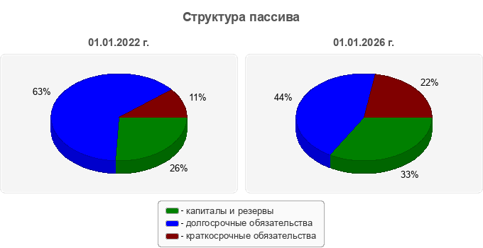Структура пассива