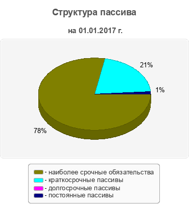 Структура пассива