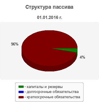 Структура пассива