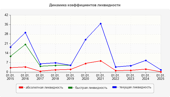 Динамика коэффициентов ликвидности