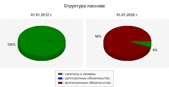 Структура пассива