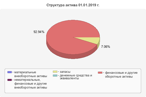 Структура актива 01.01.2019 г.