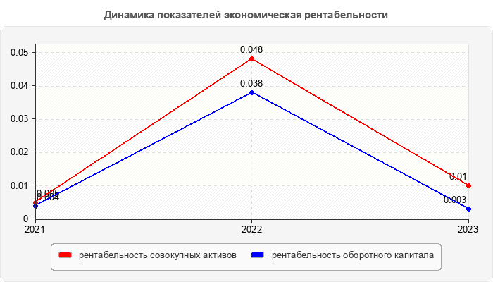 Динамика показателей экономическая рентабельности