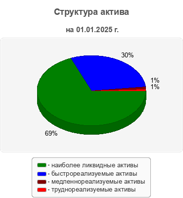 Структура актива