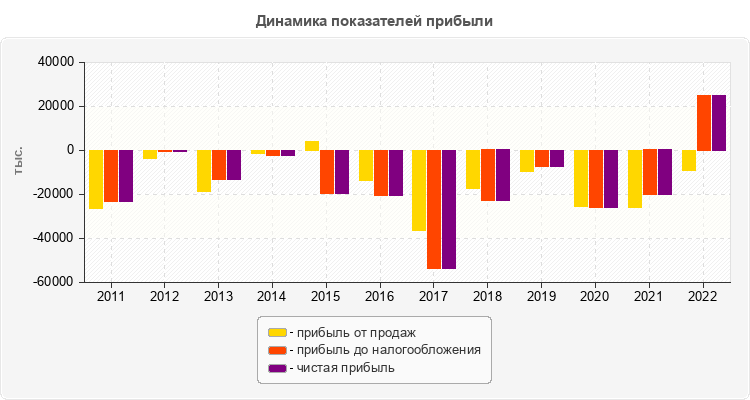 Динамика показателей прибыли