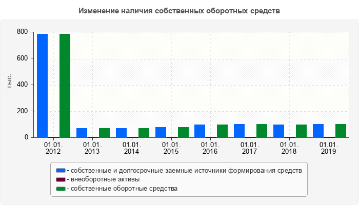 Изменение наличия собственных оборотных средств