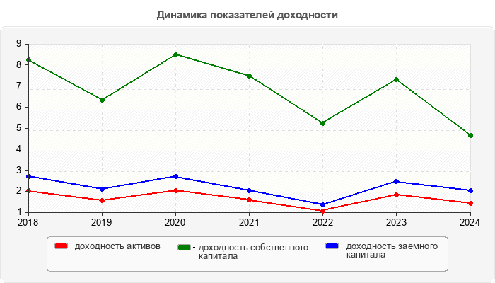 Динамика показателей доходности