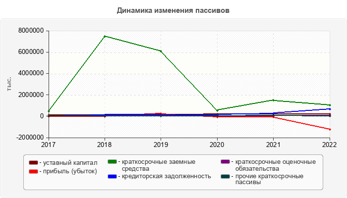 Динамика изменения пассивов