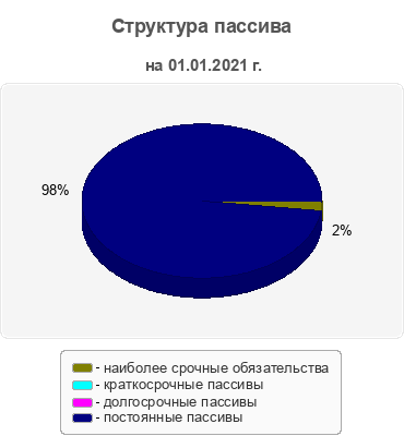 Структура пассива