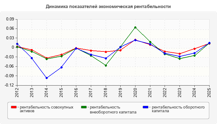 Динамика показателей экономическая рентабельности
