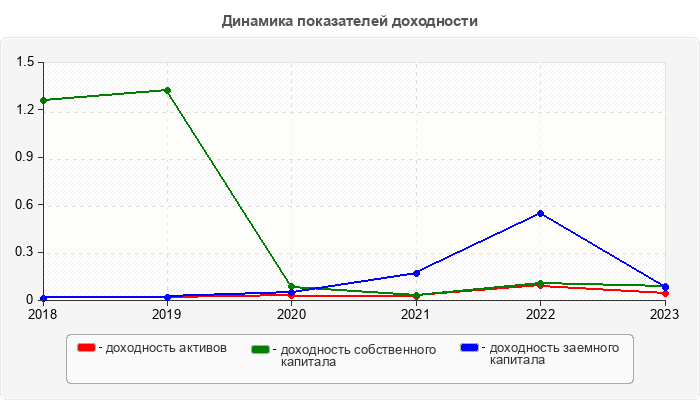 Динамика показателей доходности