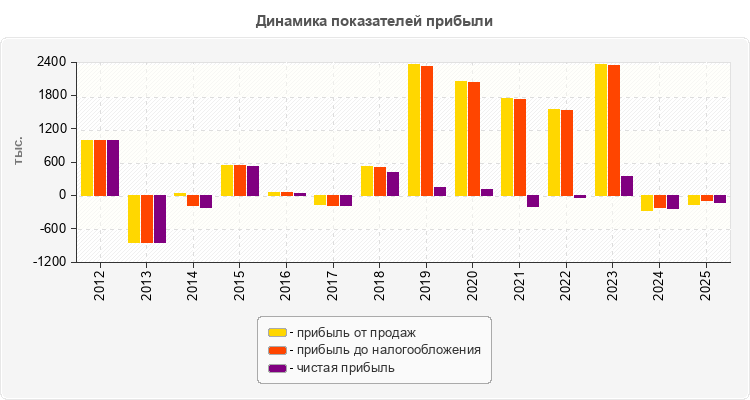 Динамика показателей прибыли