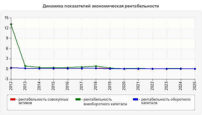 Динамика показателей экономическая рентабельности